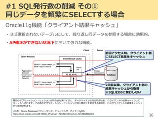 #1 SQL発行数の削減 その①
同じデータを頻繁にSELECTする場合
Oracle11g機能「クライアント結果キャッシュ」
・ほぼ更新されないテーブルに対して、繰り返し同データを参照する場合に効果的。
・AP修正ができない状況下において強力な機能。
16
最初のアプリケーション・セッションが問合せを実行すると、データベースから行が取得され、クライアントの結果キャッシュに
キャッシュされます。その他のアプリケーション・セッションが同じ問合せを実行する場合も、行はクライアントの結果キャッシュ
から取得されます。
<出典：Oracle Databaseパフォーマンス・チューニング・ガイド 11gR2>
https://docs.oracle.com/cd/E16338_01/server.112/b56312/memory.htm#BGBBIACC
2回目以降、クライアント側の
結果キャッシュから取得
※SQLをDBに発行しない
初回アクセス時、クライアント側
にSELECT結果をキャッシュ
 
