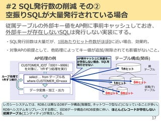 #2 SQL発行数の削減 その②
空振りSQLが大量発行されている場合
従属テーブルの外部キー値をAP側に事前キャッシュしておき、
外部キーが存在しないSQLは発行しない実装にする。
・SQL発行回数は大量だが、1回あたりヒット件数がほぼ0に近い場合、効果的。
・対象APの前提として、他処理によってキー値が追加/削除されても影響がないこと。
17
レガシーシステムでは、RDBとは異なるDBデータ構造(階層型, ネットワーク型など)になっていることが多い。
RDBへシステムをリプレースする際に、旧DBデータ構造のRDB変換に伴い、ほとんどレコードが存在しない
従属テーブル(エンティティ)が発生しうる。
親
テーブル
従属(子)
テーブル
AP処理の例 テーブル構成(関係)
CUSTOMER_IDが「0001～9999」
を対象に、1件ずつ処理を実行
select … from テーブル名
where CUSTOMER_ID=xxxx
データ変換・加工・出力
ループ処理で
1件ずつ実行
1件ヒット
0件ヒット
0件ヒット0件ヒット
1件ヒット
AP側キャッシュに外部キー
が存在しない場合、SQLを
発行させない
 