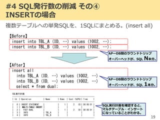#4 SQL発行数の削減 その④
INSERTの場合
複数テーブルへの単発SQLを、1SQLにまとめる。(insert all)
19
【Before】
insert into TBL_A (ID, …) values (1002, …);
insert into TBL_B (ID, …) values (1002, …);
【After】
insert all
into TBL_A (ID, …) values (1002, …)
into TBL_B (ID, …) values (1002, …)
select * from dual;
APーDB間のラウンドトリップ
オーバーヘッドが、SQL N本分。
SQL実行計画
--------------------------------------------------------------------------
| Id | Operation | Name | Rows | Cost (%CPU)| Time |
--------------------------------------------------------------------------
| 0 | INSERT STATEMENT | | 1 | 2 (0)| 00:00:01 |
| 1 | MULTI-TABLE INSERT | | | | |
| 2 | FAST DUAL | | 1 | 2 (0)| 00:00:01 |
| 3 | INTO | TBL_A | | | |
| 4 | INTO | TBL_B | | | |
--------------------------------------------------------------------------
APーDB間のラウンドトリップ
オーバーヘッドが、SQL 1本分。
SQL実行計画を確認すると、
マルチテーブル・インサート
になっていることがわかる。
 
