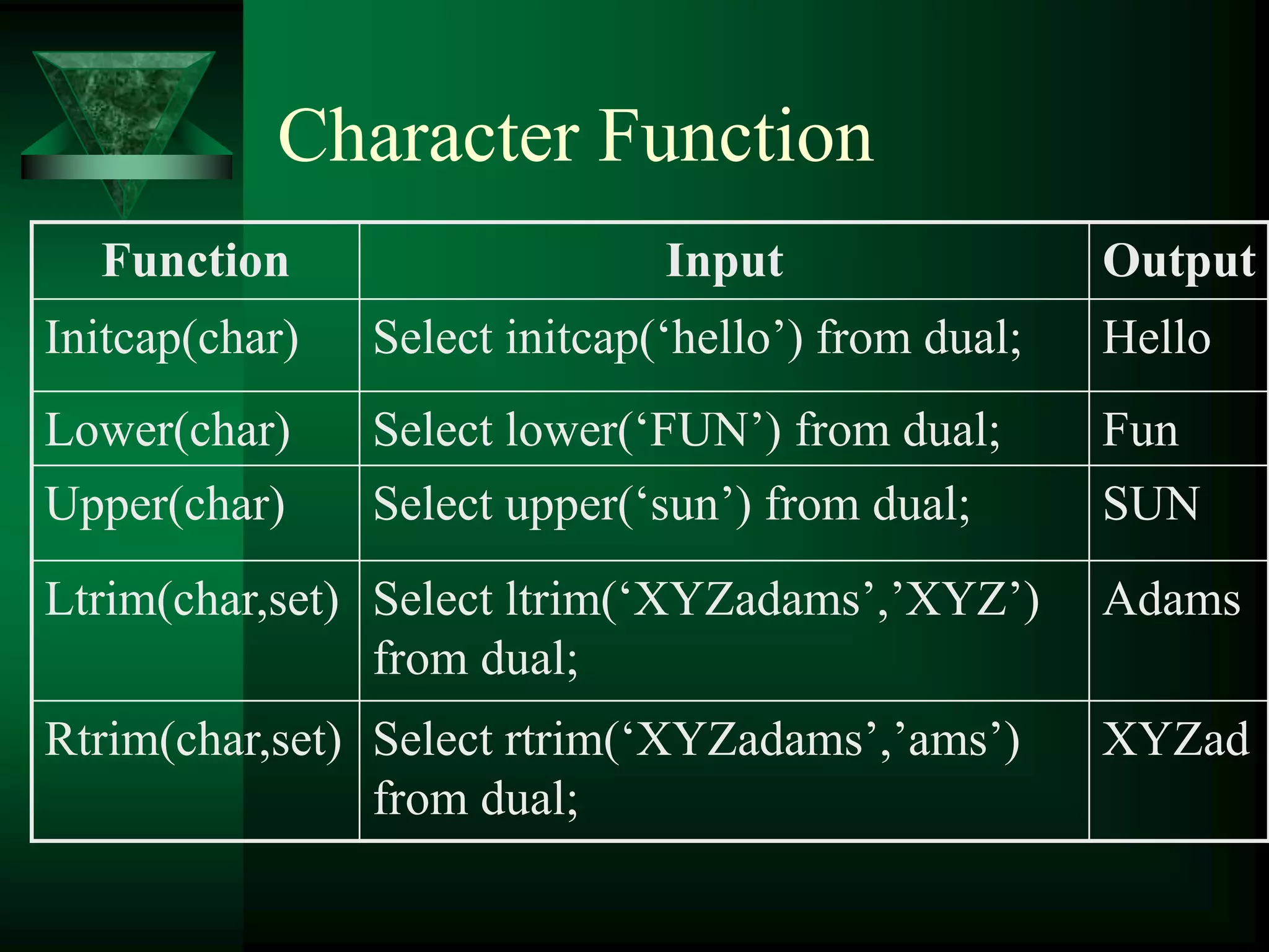 Character Function
Function Input Output
Initcap(char) Select initcap(‘hello’) from dual; Hello
Lower(char) Select lower(‘FUN’) from dual; Fun
Upper(char) Select upper(‘sun’) from dual; SUN
Ltrim(char,set) Select ltrim(‘XYZadams’,’XYZ’)
from dual;
Adams
Rtrim(char,set) Select rtrim(‘XYZadams’,’ams’)
from dual;
XYZad
 