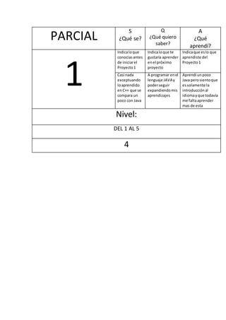 PARCIAL
S
¿Qué se?
Q
¿Qué quiero
saber?
A
¿Qué
aprendí?
1
Indicaloque
conociasantes
de iniciarel
Proyecto1
Indicaloque te
gustaría aprender
enel próximo
proyecto
Indicaque eslo que
aprendiste del
Proyecto1
Casi nada
exceptuando
loaprendido
enC++ que se
compara un
poco con Java
A programar enel
lenguaje JAVAy
poderseguir
expandiendomis
aprendizajes
Aprendi unpoco
Java perosientoque
essolamente la
introducciónal
idiomayque todavía
me faltaaprender
mas de esta
Nivel:
DEL 1 AL 5
4
 