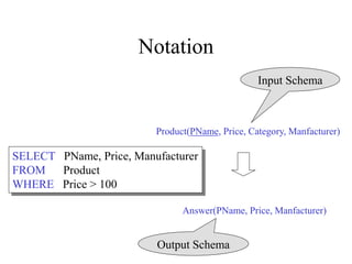 Notation
Product(PName, Price, Category, Manfacturer)
Answer(PName, Price, Manfacturer)
Input Schema
Output Schema
SELECT PName, Price, Manufacturer
FROM Product
WHERE Price > 100
 