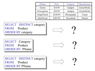 SELECT Category
FROM Product
ORDER BY PName
PName Price Category Manufacturer
Gizmo $19.99 Gadgets GizmoWorks
Powergizmo $29.99 Gadgets GizmoWorks
SingleTouch $149.99 Photography Canon
MultiTouch $203.99 Household Hitachi
?
SELECT DISTINCT category
FROM Product
ORDER BY category
SELECT DISTINCT category
FROM Product
ORDER BY PName
?
?
 