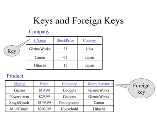 Keys and Foreign Keys
PName Price Category Manufacturer
Gizmo $19.99 Gadgets GizmoWorks
Powergizmo $29.99 Gadgets GizmoWorks
SingleTouch $149.99 Photography Canon
MultiTouch $203.99 Household Hitachi
Product
Company
CName StockPrice Country
GizmoWorks 25 USA
Canon 65 Japan
Hitachi 15 Japan
Key
Foreign
key
 
