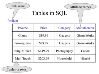 Tables in SQL
PName Price Category Manufacturer
Gizmo $19.99 Gadgets GizmoWorks
Powergizmo $29.99 Gadgets GizmoWorks
SingleTouch $149.99 Photography Canon
MultiTouch $203.99 Household Hitachi
Product
Attribute namesTable name
Tuples or rows
 
