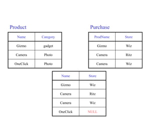 Name Category
Gizmo gadget
Camera Photo
OneClick Photo
ProdName Store
Gizmo Wiz
Camera Ritz
Camera Wiz
Name Store
Gizmo Wiz
Camera Ritz
Camera Wiz
OneClick NULL
Product Purchase
 