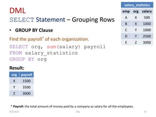 DML
SELECT Statement – Grouping Rows
4/3/2012 15SQL
salary_statistics
emp org salary
A X 500
B X 1000
C Y 1000
D Y 2500
E Z 3000
• GROUP BY Clause
Find the payroll* of each organization.
SELECT org, sum(salary) payroll
FROM salary_statistics
GROUP BY org
Result:
* Payroll: the total amount of money paid by a company as salary for all the employees.
org payroll
X 1500
Y 3500
Z 3000
 