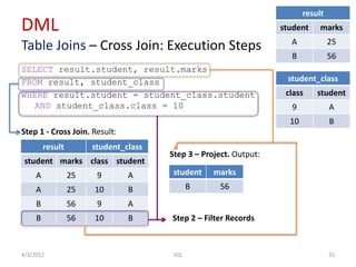 DML
Table Joins – Cross Join: Execution Steps
SELECT result.student, result.marks
FROM result, student_class
WHERE result.student = student_class.student
AND student_class.class = 10
Step 1 - Cross Join. Result:
4/3/2012 25SQL
result
student marks
A 25
B 56
student_class
class student
9 A
10 B
result student_class
student marks class student
A 25 9 A
A 25 10 B
B 56 9 A
B 56 10 B Step 2 – Filter Records
Step 3 – Project. Output:
student marks
B 56
 