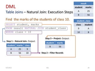 DML
Table Joins – Natural Join: Execution Steps
Find the marks of the students of class 10.
SELECT student, marks
FROM result NATURAL JOIN student_class
WHERE class = 10
4/3/2012 28SQL
student marks class
A 25 9
B 56 10
Step 1 – Natural Join. Output:
result
student marks
A 25
B 56
student_class
class student
9 A
10 B
Step 2 – Filter Records
Step 3 – Project. Output:
student marks
B 56
 