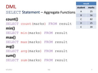 DML
SELECT Statement – Aggregate Functions
count()
SELECT count(marks) FROM result
min()
SELECT min(marks) FROM result
max()
SELECT max(marks) FROM result
avg()
SELECT avg(marks) FROM result
sum()
SELECT sum(marks) FROM result
4/3/2012 7SQL
result
student marks
A 25
B 56
C 82
D 25
E 39
 