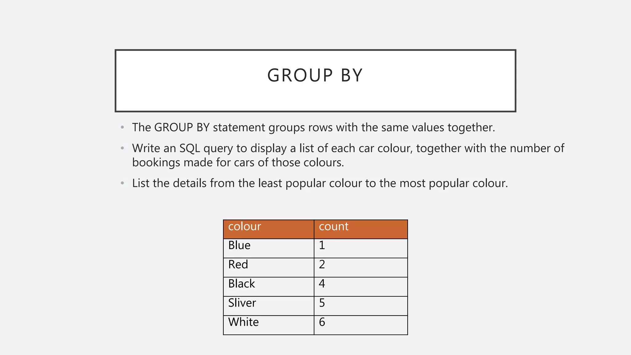 GROUP BY
• The GROUP BY statement groups rows with the same values together.
• Write an SQL query to display a list of each car colour, together with the number of
bookings made for cars of those colours.
• List the details from the least popular colour to the most popular colour.
colour count
Blue 1
Red 2
Black 4
Sliver 5
White 6
 