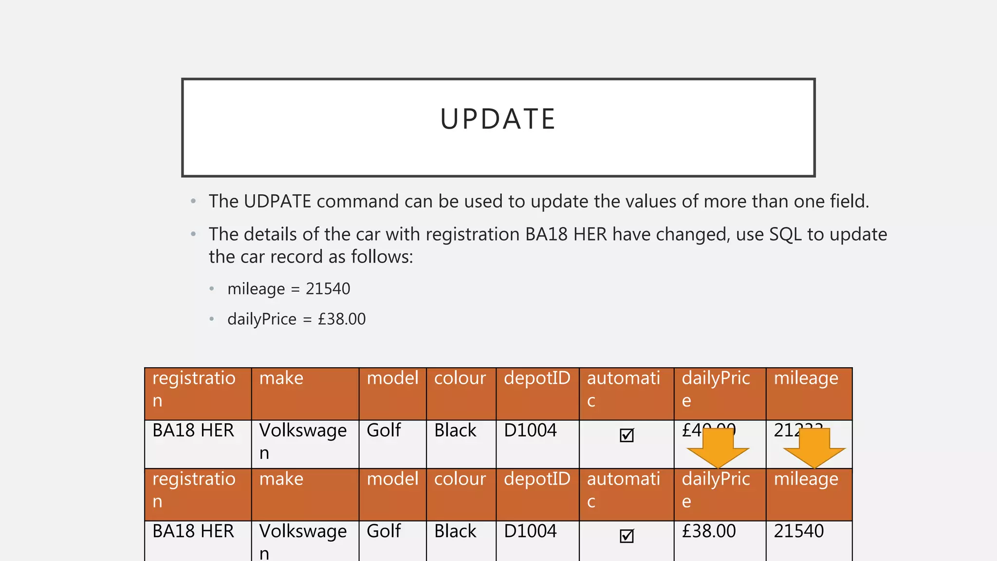 UPDATE
• The UDPATE command can be used to update the values of more than one field.
• The details of the car with registration BA18 HER have changed, use SQL to update
the car record as follows:
• mileage = 21540
• dailyPrice = £38.00
registratio
n
make model colour depotID automati
c
dailyPric
e
mileage
BA18 HER Volkswage
n
Golf Black D1004  £40.00 21233
registratio
n
make model colour depotID automati
c
dailyPric
e
mileage
BA18 HER Volkswage
n
Golf Black D1004  £38.00 21540
 