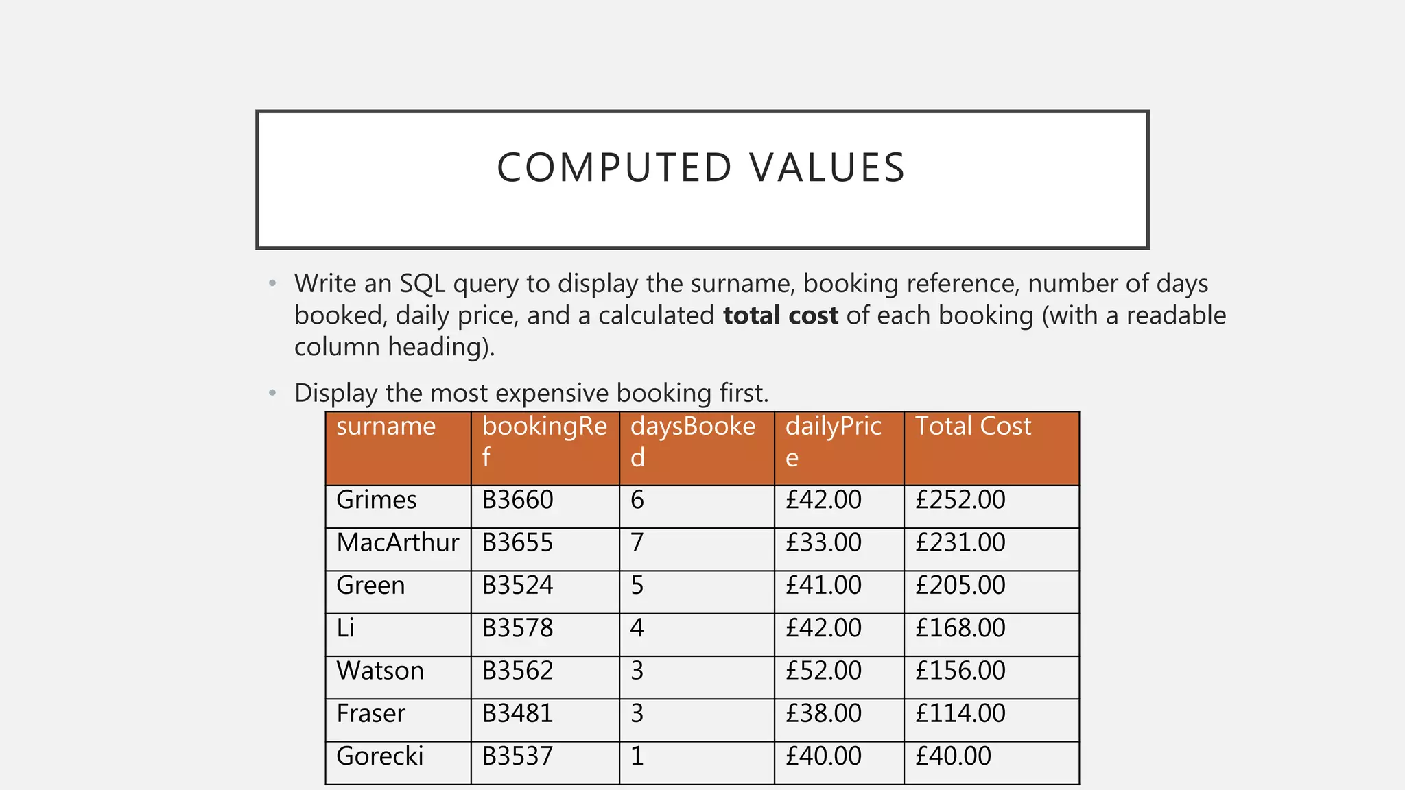 COMPUTED VALUES
• Write an SQL query to display the surname, booking reference, number of days
booked, daily price, and a calculated total cost of each booking (with a readable
column heading).
• Display the most expensive booking first.
surname bookingRe
f
daysBooke
d
dailyPric
e
Total Cost
Grimes B3660 6 £42.00 £252.00
MacArthur B3655 7 £33.00 £231.00
Green B3524 5 £41.00 £205.00
Li B3578 4 £42.00 £168.00
Watson B3562 3 £52.00 £156.00
Fraser B3481 3 £38.00 £114.00
Gorecki B3537 1 £40.00 £40.00
 