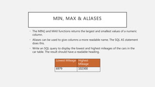 MIN, MAX & ALIASES
• The MIN() and MAX functions returns the largest and smallest values of a numeric
column.
• Aliases can be used to give columns a more readable name. The SQL AS statement
does this.
• Write an SQL query to display the lowest and highest mileages of the cars in the
car table. The result should have a readable heading.
Lowest Mileage Highest
Mileage
6979 102300
 