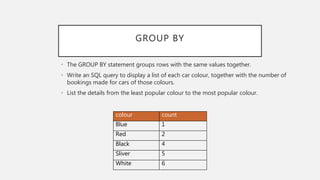 GROUP BY
• The GROUP BY statement groups rows with the same values together.
• Write an SQL query to display a list of each car colour, together with the number of
bookings made for cars of those colours.
• List the details from the least popular colour to the most popular colour.
colour count
Blue 1
Red 2
Black 4
Sliver 5
White 6
 