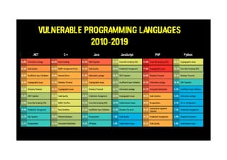 vulnerable programming languages
2010-2019
 
