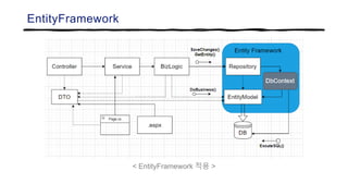 EntityFramework
< EntityFramework 적용 >
 