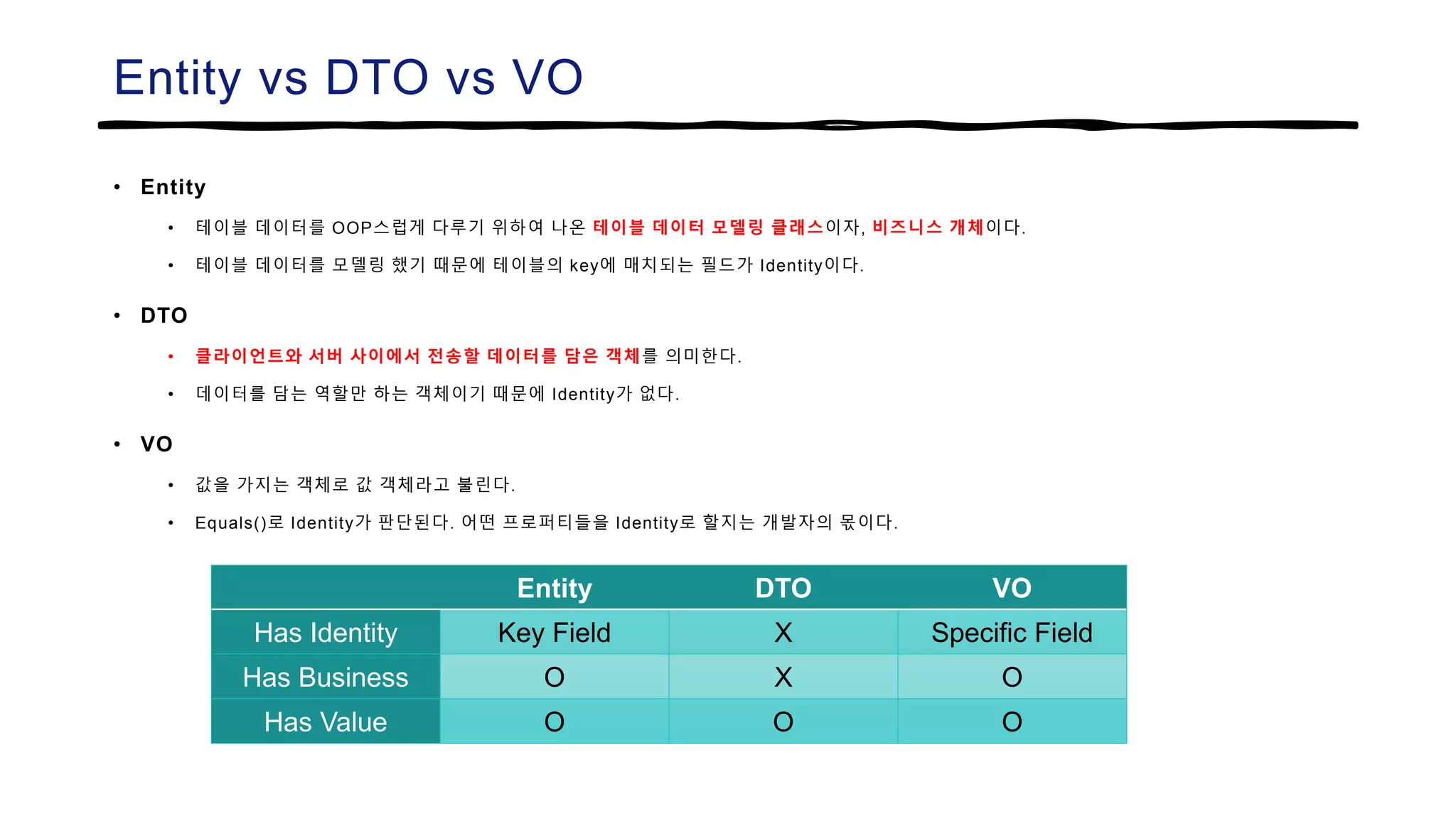 Entity vs DTO vs VO
• Entity
• 테이블 데이터를 OOP스럽게 다루기 위하여 나온 테이블 데이터 모델링 클래스이자, 비즈니스 개체이다.
• 테이블 데이터를 모델링 했기 때문에 테이블의 key에 매치되는 필드가 Identity이다.
• DTO
• 클라이언트와 서버 사이에서 전송할 데이터를 담은 객체를 의미한다.
• 데이터를 담는 역할만 하는 객체이기 때문에 Identity가 없다.
• VO
• 값을 가지는 객체로 값 객체라고 불린다.
• Equals()로 Identity가 판단된다. 어떤 프로퍼티들을 Identity로 할지는 개발자의 몫이다.
Entity DTO VO
Has Identity Key Field X Specific Field
Has Business O X O
Has Value O O O
 