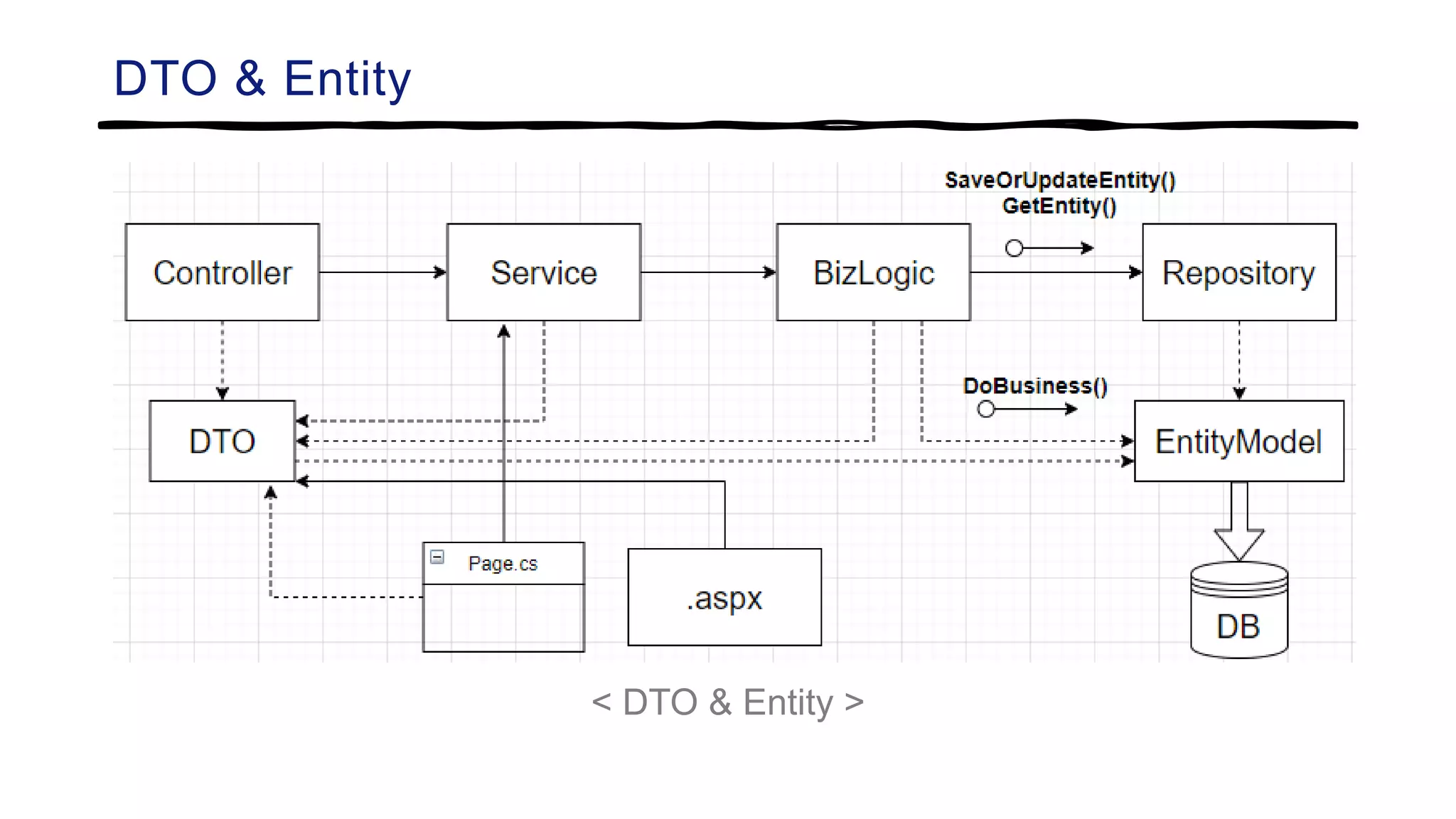 DTO & Entity
< DTO & Entity >
 