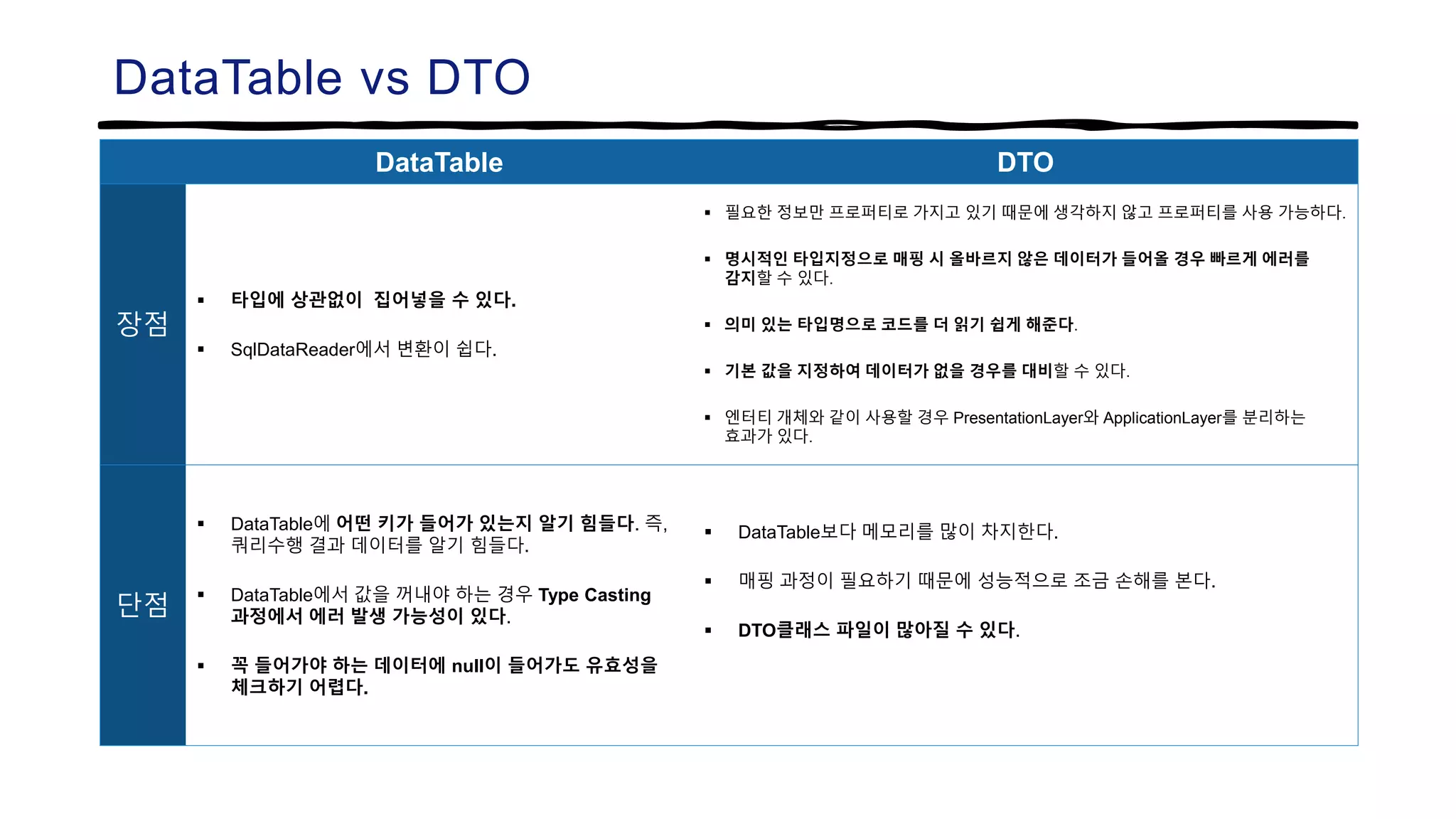 DataTable vs DTO
DataTable DTO
장점
 타입에 상관없이 집어넣을 수 있다.
 SqlDataReader에서 변환이 쉽다.
 필요한 정보만 프로퍼티로 가지고 있기 때문에 생각하지 않고 프로퍼티를 사용 가능하다.
 명시적인 타입지정으로 매핑 시 올바르지 않은 데이터가 들어올 경우 빠르게 에러를
감지할 수 있다.
 의미 있는 타입명으로 코드를 더 읽기 쉽게 해준다.
 기본 값을 지정하여 데이터가 없을 경우를 대비할 수 있다.
 엔터티 개체와 같이 사용할 경우 PresentationLayer와 ApplicationLayer를 분리하는
효과가 있다.
단점
 DataTable에 어떤 키가 들어가 있는지 알기 힘들다. 즉,
쿼리수행 결과 데이터를 알기 힘들다.
 DataTable에서 값을 꺼내야 하는 경우 Type Casting
과정에서 에러 발생 가능성이 있다.
 꼭 들어가야 하는 데이터에 null이 들어가도 유효성을
체크하기 어렵다.
 DataTable보다 메모리를 많이 차지한다.
 매핑 과정이 필요하기 때문에 성능적으로 조금 손해를 본다.
 DTO클래스 파일이 많아질 수 있다.
 