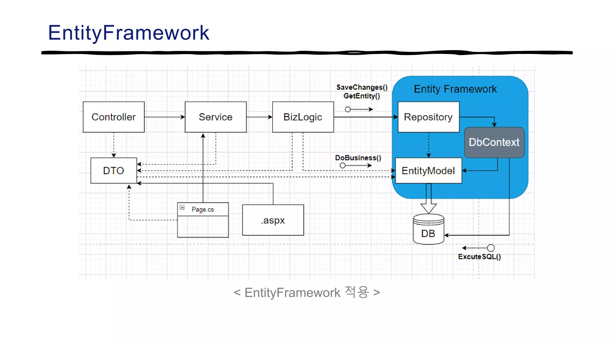 EntityFramework
< EntityFramework 적용 >
 