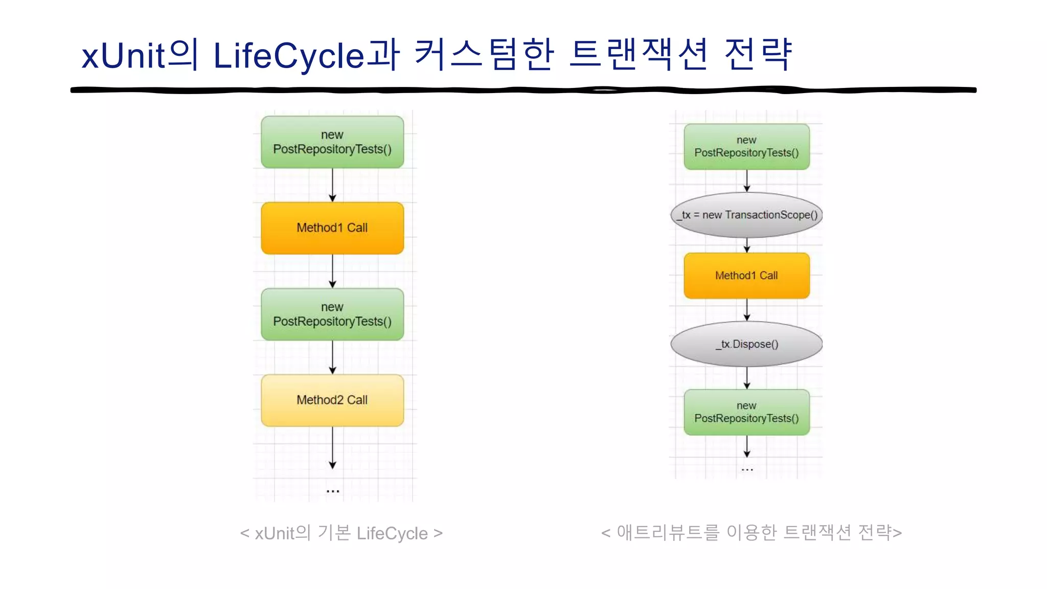 xUnit의 LifeCycle과 커스텀한 트랜잭션 전략
< xUnit의 기본 LifeCycle > < 애트리뷰트를 이용한 트랜잭션 전략>
 