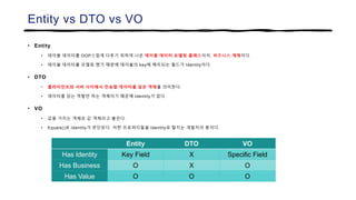 Entity vs DTO vs VO
• Entity
• 테이블 데이터를 OOP스럽게 다루기 위하여 나온 테이블 데이터 모델링 클래스이자, 비즈니스 개체이다.
• 테이블 데이터를 모델링 했기 때문에 테이블의 key에 매치되는 필드가 Identity이다.
• DTO
• 클라이언트와 서버 사이에서 전송할 데이터를 담은 객체를 의미한다.
• 데이터를 담는 역할만 하는 객체이기 때문에 Identity가 없다.
• VO
• 값을 가지는 객체로 값 객체라고 불린다.
• Equals()로 Identity가 판단된다. 어떤 프로퍼티들을 Identity로 할지는 개발자의 몫이다.
Entity DTO VO
Has Identity Key Field X Specific Field
Has Business O X O
Has Value O O O
 