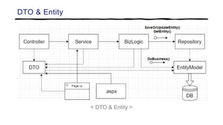 DTO & Entity
< DTO & Entity >
 