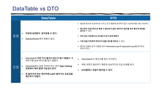 DataTable vs DTO
DataTable DTO
장점
 타입에 상관없이 집어넣을 수 있다.
 SqlDataReader에서 변환이 쉽다.
 필요한 정보만 프로퍼티로 가지고 있기 때문에 생각하지 않고 프로퍼티를 사용 가능하다.
 명시적인 타입지정으로 매핑 시 올바르지 않은 데이터가 들어올 경우 빠르게 에러를
감지할 수 있다.
 의미 있는 타입명으로 코드를 더 읽기 쉽게 해준다.
 기본 값을 지정하여 데이터가 없을 경우를 대비할 수 있다.
 엔터티 개체와 같이 사용할 경우 PresentationLayer와 ApplicationLayer를 분리하는
효과가 있다.
단점
 DataTable에 어떤 키가 들어가 있는지 알기 힘들다. 즉,
쿼리수행 결과 데이터를 알기 힘들다.
 DataTable에서 값을 꺼내야 하는 경우 Type Casting
과정에서 에러 발생 가능성이 있다.
 꼭 들어가야 하는 데이터에 null이 들어가도 유효성을
체크하기 어렵다.
 DataTable보다 메모리를 많이 차지한다.
 매핑 과정이 필요하기 때문에 성능적으로 조금 손해를 본다.
 DTO클래스 파일이 많아질 수 있다.
 