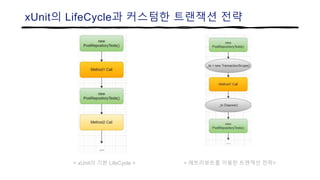 xUnit의 LifeCycle과 커스텀한 트랜잭션 전략
< xUnit의 기본 LifeCycle > < 애트리뷰트를 이용한 트랜잭션 전략>
 