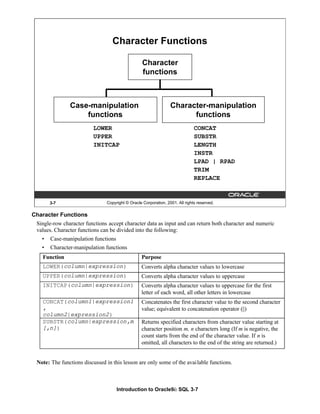 Introduction to Oracle9i: SQL 3-7
Character Functions
Single-row character functions accept character data as input and can return both character and numeric
values. Character functions can be divided into the following:
• Case-manipulation functions
• Character-manipulation functions
Note: The functions discussed in this lesson are only some of the available functions.
Function Purpose
LOWER(column|expression) Converts alpha character values to lowercase
UPPER(column|expression) Converts alpha character values to uppercase
INITCAP(column|expression) Converts alpha character values to uppercase for the first
letter of each word, all other letters in lowercase
CONCAT(column1|expression1
,
column2|expression2)
Concatenates the first character value to the second character
value; equivalent to concatenation operator (||)
SUBSTR(column|expression,m
[,n])
Returns specified characters from character value starting at
character position m, n characters long (If m is negative, the
count starts from the end of the character value. If n is
omitted, all characters to the end of the string are returned.)
3-7 Copyright © Oracle Corporation, 2001. All rights reserved.
Character Functions
Character
functions
LOWER
UPPER
INITCAP
CONCAT
SUBSTR
LENGTH
INSTR
LPAD | RPAD
TRIM
REPLACE
Case-manipulation
functions
Character-manipulation
functions
 