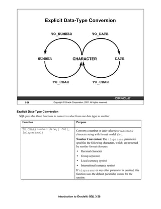 Introduction to Oracle9i: SQL 3-28
Explicit Data-Type Conversion
SQL provides three functions to convert a value from one data type to another:
3-28 Copyright © Oracle Corporation, 2001. All rights reserved.
Explicit Data-Type Conversion
NUMBER CHARACTER
TO_CHAR
TO_NUMBER
DATE
TO_CHAR
TO_DATE
Function Purpose
TO_CHAR(number|date,[ fmt],
[nlsparams])
Converts a number or date value to a VARCHAR2
character string with format model fmt.
Number Conversion: The nlsparams parameter
specifies the following characters, which are returned
by number format elements:
• Decimal character
• Group separator
• Local currency symbol
• International currency symbol
If nlsparams or any other parameter is omitted, this
function uses the default parameter values for the
session.
 