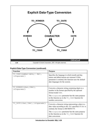 Introduction to Oracle9i: SQL 3-29
Explicit Data-Type Conversion (continued)
3-29 Copyright © Oracle Corporation, 2001. All rights reserved.
Explicit Data-Type Conversion
NUMBER CHARACTER
TO_CHAR
TO_NUMBER
DATE
TO_CHAR
TO_DATE
Function Purpose
TO_CHAR(number|date,[ fmt],
[nlsparams])
Specifies the language in which month and day
names and abbreviations are returned. If this
parameter is omitted, this function uses the default
date languages for the session.
TO_NUMBER(char,[fmt],
[nlsparams])
Converts a character string containing digits to a
number in the format specified by the optional
format model fmt.
The nlsparams parameter has the same purpose
in this function as in the TO_CHAR function for
number conversion.
TO_DATE(char,[fmt],[nlsparams])
Converts a character string representing a date to a
date value according to the fmt specified. If fmt is
omitted, the format is DD-MON-YY.
The nlsparams parameter has the same purpose
in this function as in the TO_CHAR function for
date conversion.
 