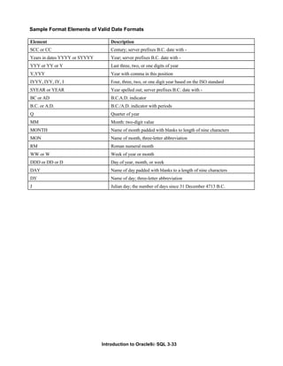 Introduction to Oracle9i: SQL 3-33
Sample Format Elements of Valid Date Formats
Element Description
SCC or CC Century; server prefixes B.C. date with -
Years in dates YYYY or SYYYY Year; server prefixes B.C. date with -
YYY or YY or Y Last three, two, or one digits of year
Y,YYY Year with comma in this position
IYYY, IYY, IY, I Four, three, two, or one digit year based on the ISO standard
SYEAR or YEAR Year spelled out; server prefixes B.C. date with -
BC or AD B.C.A.D. indicator
B.C. or A.D. B.C./A.D. indicator with periods
Q Quarter of year
MM Month: two-digit value
MONTH Name of month padded with blanks to length of nine characters
MON Name of month, three-letter abbreviation
RM Roman numeral month
WW or W Week of year or month
DDD or DD or D Day of year, month, or week
DAY Name of day padded with blanks to a length of nine characters
DY Name of day; three-letter abbreviation
J Julian day; the number of days since 31 December 4713 B.C.
 