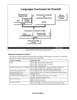 Curriculum Map-4
Copyright © Oracle Corporation, 2001. All rights reserved.
Languages Curriculum for Oracle9i
Introduction to Oracle9i
for
Experienced SQL Users
inClass
or
Advanced PL/SQL
inClass
SQL for
End Users
inClass
Extended Data
Retrieval
with SQL
SQL1
Introduction to Oracle9i: PL/SQL
inClass
Develop PL/SQL
Program Units
PL/SQL
Fundamentals
Introduction to
Oracle9i: SQL
inClass
Integrated Languages Curriculum
The slide lists various modules and courses that are available in the languages curriculum. The following
table lists the modules and courses with their equivalent TBTs.
Course or Module Equivalent TBT
SQL1 Oracle SQL: Basic SELECT Statements
Oracle SQL: Data Retrieval Techniques
Oracle SQL: DML and DDL
Extended Data Retrieval with SQL Oracle SQL and SQL*Plus: Advanced SELECT Statements
Oracle SQL and SQL*Plus: SQL*Plus and Reporting
Introduction to Oracle9i for
Experienced SQL Users
Oracle SQL Specifics: Retrieving and Formatting Data
Oracle SQL Specifics: Creating and Managing Database Objects
PL/SQL Fundamentals PL/SQL: Basics
Develop PL/SQL Program Units PL/SQL: Procedures, Functions, and Packages
PL/SQL: Database Programming
SQL for End Users SQL for End Users: Part 1
SQL for End Users: Part 2
Advanced PL/SQL Advanced PL/SQL: Implementation and Advanced Features
Advanced PL/SQL: Design Considerations and Object Types
 