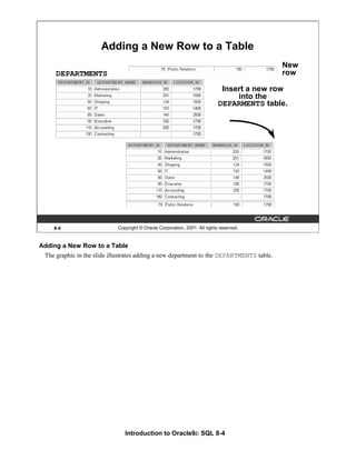 Introduction to Oracle9i: SQL 8-4
Adding a New Row to a Table
The graphic in the slide illustrates adding a new department to the DEPARTMENTS table.
8-4 Copyright © Oracle Corporation, 2001. All rights reserved.
Adding a New Row to a Table
DEPARTMENTS
New
row
Insert a new row
into the
DEPARMENTS table.
 