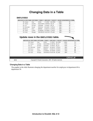 Introduction to Oracle9i: SQL 8-12
Changing Data in a Table
The graphic in the slide illustrates changing the department number for employees in department 60 to
department 30.
8-12 Copyright © Oracle Corporation, 2001. All rights reserved.
Changing Data in a Table
EMPLOYEES
Update rows in the EMPLOYEES table.
30
30
30
 