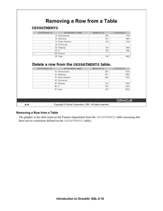 Introduction to Oracle9i: SQL 8-18
Removing a Row from a Table
The graphic in the slide removes the Finance department from the DEPARTMENTS table (assuming that
there are no constraints defined on the DEPARTMENTS table).
8-18 Copyright © Oracle Corporation, 2001. All rights reserved.
Delete a row from the DEPARTMENTS table.
Removing a Row from a Table
DEPARTMENTS
 