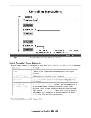 Introduction to Oracle9i: SQL 8-35
8-35 Copyright © Oracle Corporation, 2001. All rights reserved.
Controlling Transactions
SAVEPOINT B
SAVEPOINT A
DELETE
INSERT
UPDATE
INSERT
COMMIT
Time
Transaction
ROLLBACK
to SAVEPOINT B
ROLLBACK
to SAVEPOINT A
ROLLBACK
Explicit Transaction Control Statements
You can control the logic of transactions by using the COMMIT, SAVEPOINT, and ROLLBACK statements.
Note: SAVEPOINT is not ANSI standard SQL.
Statement Description
COMMIT Ends the current transaction by making all pending data changes
permanent
SAVEPOINT name Marks a savepoint within the current transaction
ROLLBACK ROLLBACK ends the current transaction by discarding all pending
data changes
ROLLBACK TO
SAVEPOINT name
ROLLBACK TO SAVEPOINT rolls back the current transaction to
the specified savepoint, thereby discarding any changes and or
savepoints created after the savepoint to which you are rolling back.
If you omit the TO SAVEPOINT clause, the ROLLBACK statement
rolls back the entire transaction. As savepoints are logical, there is
no way to list the savepoints you have created.
 