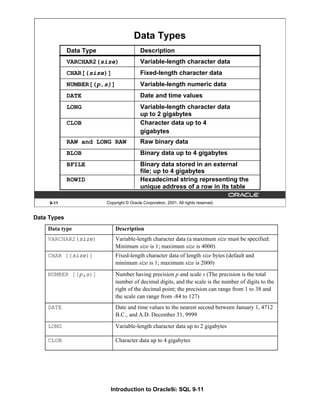 Introduction to Oracle9i: SQL 9-11
9-11 Copyright © Oracle Corporation, 2001. All rights reserved.
Data Types
Data Type Description
VARCHAR2(size) Variable-length character data
CHAR[(size)] Fixed-length character data
NUMBER[(p,s)] Variable-length numeric data
DATE Date and time values
LONG Variable-length character data
up to 2 gigabytes
CLOB Character data up to 4
gigabytes
RAW and LONG RAW Raw binary data
BLOB Binary data up to 4 gigabytes
BFILE Binary data stored in an external
file; up to 4 gigabytes
ROWID Hexadecimal string representing the
unique address of a row in its table
Data Types
Data type Description
VARCHAR2(size) Variable-length character data (a maximum size must be specified:
Minimum size is 1; maximum size is 4000)
CHAR [(size)] Fixed-length character data of length size bytes (default and
minimum size is 1; maximum size is 2000)
NUMBER [(p,s)] Number having precision p and scale s (The precision is the total
number of decimal digits, and the scale is the number of digits to the
right of the decimal point; the precision can range from 1 to 38 and
the scale can range from -84 to 127)
DATE Date and time values to the nearest second between January 1, 4712
B.C., and A.D. December 31, 9999
LONG Variable-length character data up to 2 gigabytes
CLOB Character data up to 4 gigabytes
 