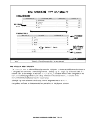 Introduction to Oracle9i: SQL 10-13
10-13 Copyright © Oracle Corporation, 2001. All rights reserved.
The FOREIGN KEY Constraint
DEPARTMENTS
EMPLOYEES
FOREIGN
KEY
INSERT INTO
Not allowed
(9 does not
exist)
Allowed
PRIMARY
KEY
The FOREIGN KEY Constraint
The FOREIGN KEY, or referential integrity constraint, designates a column or combination of columns as
a foreign key and establishes a relationship between a primary key or a unique key in the same table or a
different table. In the example on the slide, DEPARTMENT_ID has been defined as the foreign key in the
EMPLOYEES table (dependent or child table); it references the DEPARTMENT_ID column of the
DEPARTMENTS table (the referenced or parent table).
A foreign key value must match an existing value in the parent table or be NULL.
Foreign keys are based on data values and are purely logical, not physical, pointers.
 
