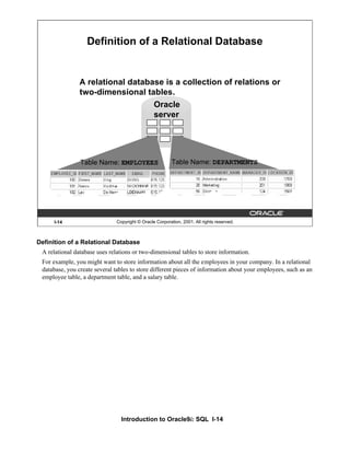 Introduction to Oracle9i: SQL I-14
I-14 Copyright © Oracle Corporation, 2001. All rights reserved.
Definition of a Relational Database
A relational database is a collection of relations or
two-dimensional tables.
Oracle
server
Table Name: EMPLOYEES Table Name: DEPARTMENTS
Definition of a Relational Database
A relational database uses relations or two-dimensional tables to store information.
For example, you might want to store information about all the employees in your company. In a relational
database, you create several tables to store different pieces of information about your employees, such as an
employee table, a department table, and a salary table.
 