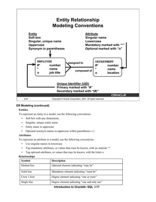 Introduction to Oracle9i: SQL I-17
I-17 Copyright © Oracle Corporation, 2001. All rights reserved.
Entity Relationship
Modeling Conventions
Entity
Soft box
Singular, unique name
Uppercase
Synonym in parentheses
Attribute
Singular name
Lowercase
Mandatory marked with “*”
Optional marked with “o”
Unique Identifier (UID)
Primary marked with “#”
Secondary marked with “(#)”
EMPLOYEE
#* number
* name
o job title
DEPARTMENT
#* number
* name
o location
assigned to
composed of
ER Modeling (continued)
Entities
To represent an entity in a model, use the following conventions:
• Soft box with any dimensions
• Singular, unique entity name
• Entity name in uppercase
• Optional synonym names in uppercase within parentheses: ( )
Attributes
To represent an attribute in a model, use the following conventions:
• Use singular names in lowercase.
• Tag mandatory attributes, or values that must be known, with an asterisk: *.
• Tag optional attributes, or values that may be known, with the letter o.
Relationships
Symbol Description
Dashed line Optional element indicating “may be”
Solid line Mandatory element indicating “must be”
Crow’
s foot Degree element indicating “one or more”
Single line Degree element indicating “one and only one”
 