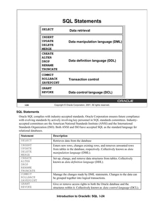Introduction to Oracle9i: SQL I-24
I-24 Copyright © Oracle Corporation, 2001. All rights reserved.
SQL Statements
SELECT
INSERT
UPDATE
DELETE
MERGE
CREATE
ALTER
DROP
RENAME
TRUNCATE
COMMIT
ROLLBACK
SAVEPOINT
GRANT
REVOKE
Data retrieval
Data manipulation language (DML)
Data definition language (DDL)
Transaction control
Data control language (DCL)
SQL Statements
Oracle SQL complies with industry-accepted standards. Oracle Corporation ensures future compliance
with evolving standards by actively involving key personnel in SQL standards committees. Industry-
accepted committees are the American National Standards Institute (ANSI) and the International
Standards Organization (ISO). Both ANSI and ISO have accepted SQL as the standard language for
relational databases.
Statement Description
SELECT Retrieves data from the database
INSERT
UPDATE
DELETE
MERGE
Enters new rows, changes existing rows, and removes unwanted rows
from tables in the database, respectively. Collectively known as data
manipulation language (DML).
CREATE
ALTER
DROP
RENAME
TRUNCATE
Set up, change, and remove data structures from tables. Collectively
known as data definition language (DDL).
COMMIT
ROLLBACK
SAVEPOINT
Manage the changes made by DML statements. Changes to the data can
be grouped together into logical transactions.
GRANT
REVOKE
Give or remove access rights to both the Oracle database and the
structures within it. Collectively known as data control language (DCL).
 