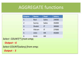 AGGREGATE functions
Select COUNT(*) from emp;
Output – 6
Select COUNT(salary) from emp;
Output - 5
Empno Name Dept Salary
1 Ravi Sales 24000
2 Sunny Sales 35000
3 Shobit IT 30000
4 Vikram IT 27000
5 nitin HR 45000
6 Krish HR
 