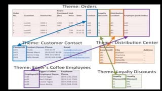 • DDL
• DML
• DCL
 