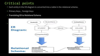Critical points
• Each entity in the ER diagram is converted into a table in the relational scheme.
• Primary Keys , Foreign Keys
• Translating ER to Relational Schema
• Translating ER to Relational Schema
 
