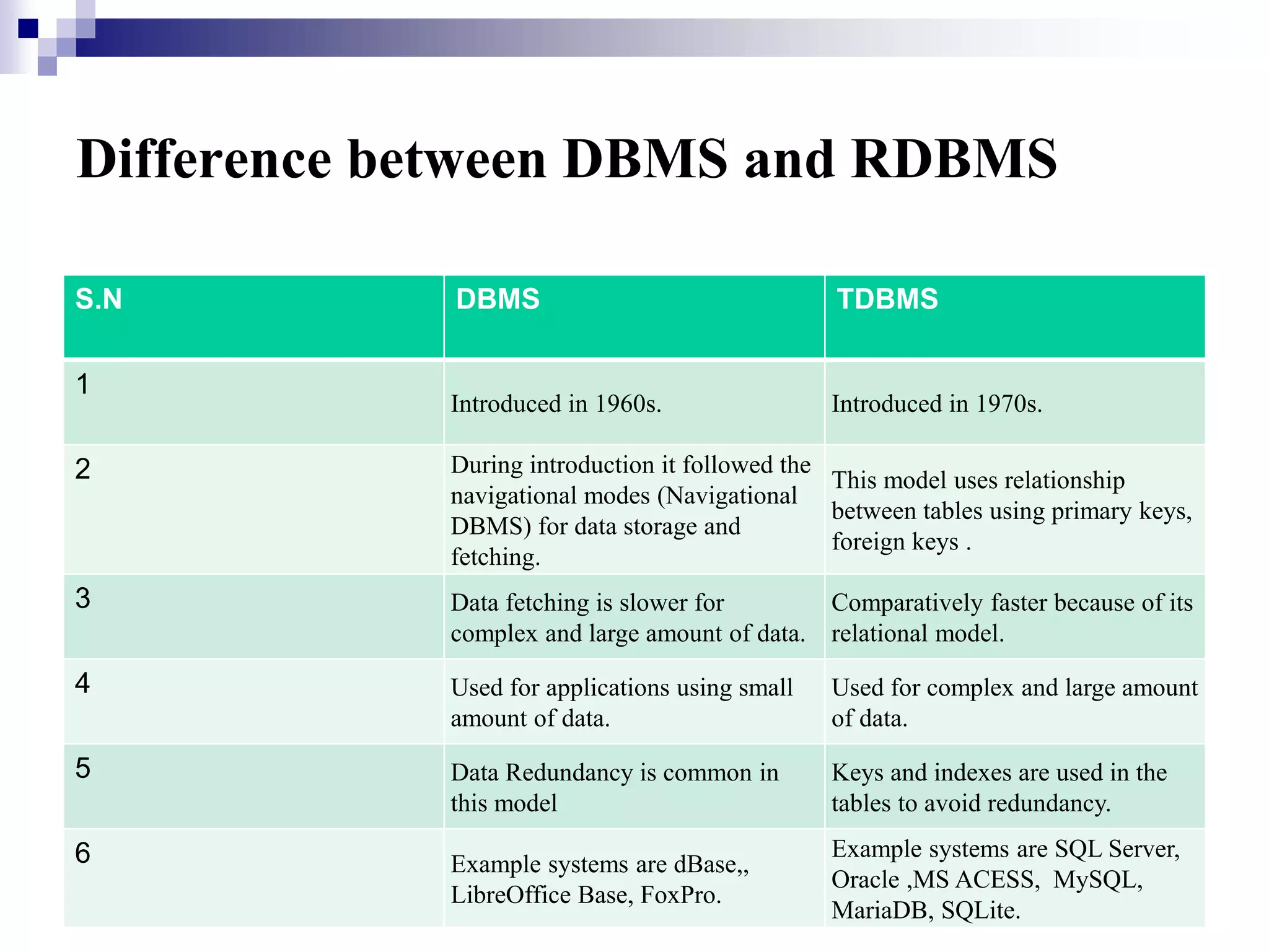 Difference between DBMS and RDBMS
S.N DBMS TDBMS
1
Introduced in 1960s. Introduced in 1970s.
2 During introduction it followed the
navigational modes (Navigational
DBMS) for data storage and
fetching.
This model uses relationship
between tables using primary keys,
foreign keys .
3 Data fetching is slower for
complex and large amount of data.
Comparatively faster because of its
relational model.
4 Used for applications using small
amount of data.
Used for complex and large amount
of data.
5 Data Redundancy is common in
this model
Keys and indexes are used in the
tables to avoid redundancy.
6 Example systems are dBase,,
LibreOffice Base, FoxPro.
Example systems are SQL Server,
Oracle ,MS ACESS, MySQL,
MariaDB, SQLite.
 