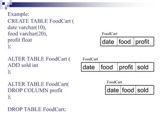 Example:
CREATE TABLE FoodCart (
date varchar(10),
food varchar(20),
profit float
);
ALTER TABLE FoodCart (
ADD sold int
);
ALTER TABLE FoodCart(
DROP COLUMN profit
);
DROP TABLE FoodCart;
profit
food
date
sold
profit
food
date
sold
food
date
FoodCart
FoodCart
FoodCart
 