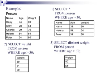 Example:
Person
80
34
Peter
54
54
Helena
70
29
George
64
28
Sally
80
34
Harry
Weight
Age
Name
80
34
Peter
54
54
Helena
80
34
Harry
Weight
Age
Name
80
54
80
Weight
1) SELECT *
FROM person
WHERE age > 30;
2) SELECT weight
FROM person
WHERE age > 30;
3) SELECT distinct weight
FROM person
WHERE age > 30;
54
80
Weight
 